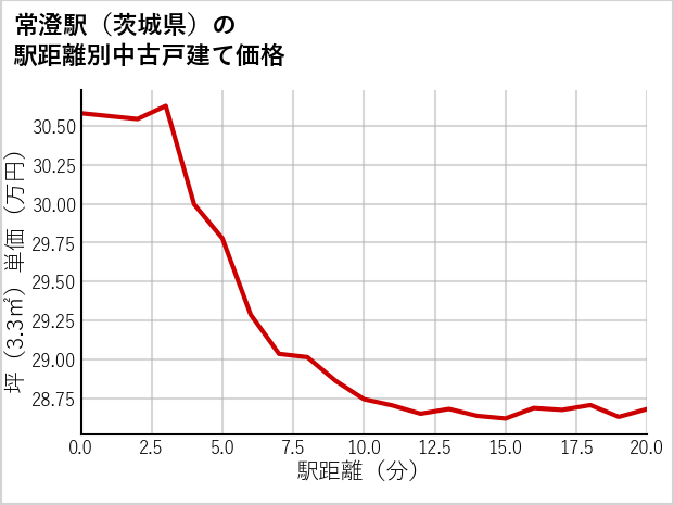 常澄駅（茨城県）の徒歩距離別の中古戸建て坪単価