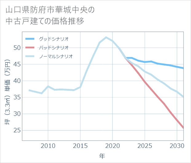 山口県防府市華城中央の中古戸建て価格推移