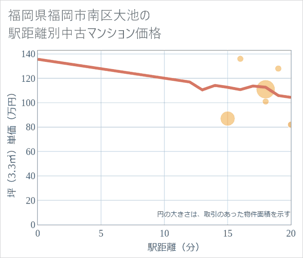 福岡県福岡市南区大池の徒歩距離別の中古マンション坪単価