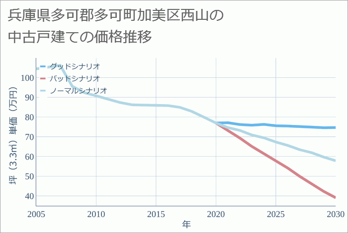 兵庫県多可郡多可町加美区西山の中古戸建て価格推移