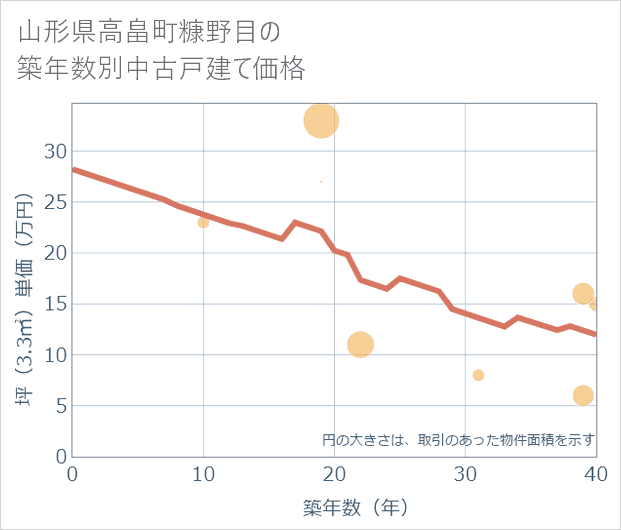 山形県高畠町糠野目の築年数別の中古戸建て坪単価