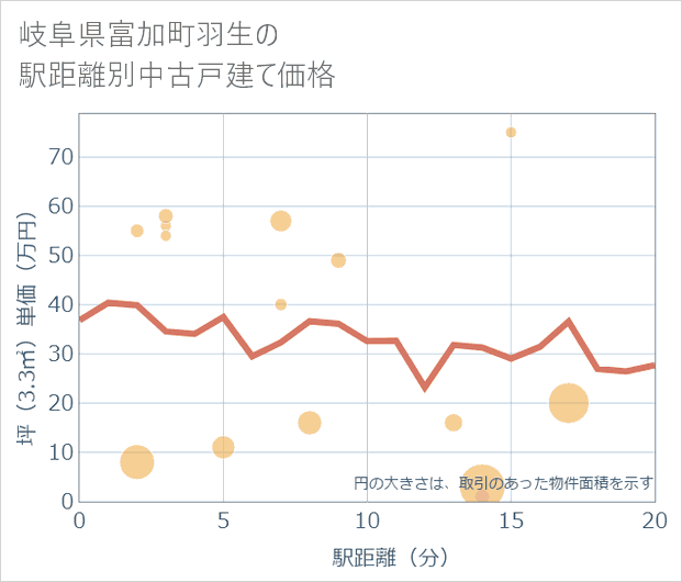岐阜県富加町羽生の徒歩距離別の中古戸建て坪単価