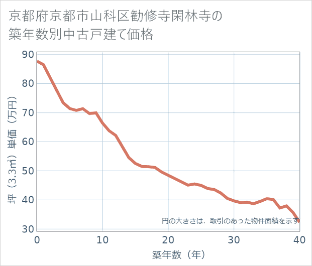 京都府京都市山科区勧修寺閑林寺の築年数別の中古戸建て坪単価