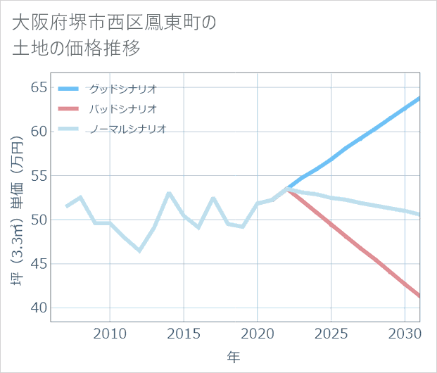 大阪府堺市西区鳳東町の土地価格推移