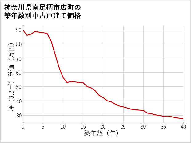 神奈川県南足柄市広町の築年数別の中古戸建て坪単価