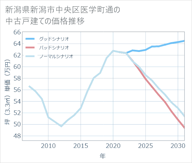 新潟県新潟市中央区医学町通の中古戸建て価格推移