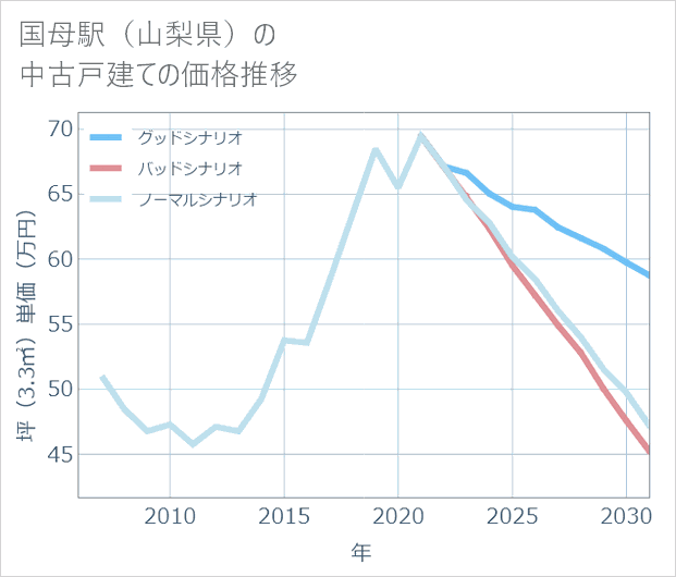 国母駅(山梨県)の中古戸建て価格推移