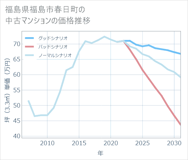 福島県福島市春日町の中古マンション価格推移