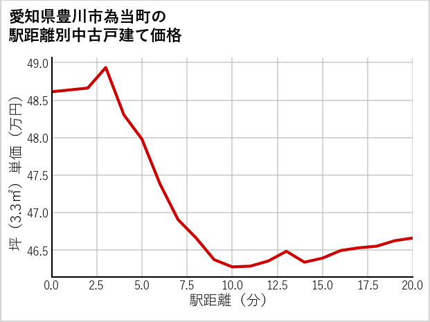 愛知県豊川市為当町の徒歩距離別の中古戸建て坪単価