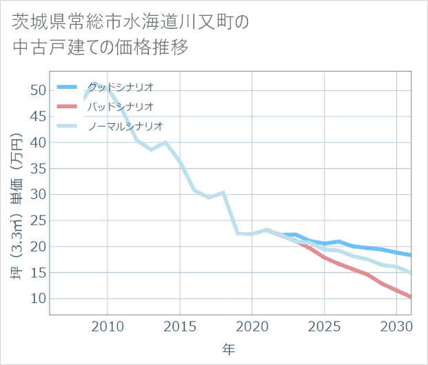 茨城県常総市水海道川又町の中古戸建て価格推移