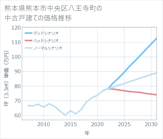 熊本県熊本市中央区八王寺町の中古戸建て価格推移