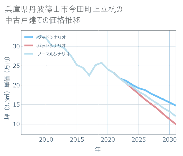 兵庫県丹波篠山市今田町上立杭の中古戸建て価格推移