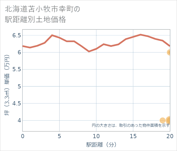北海道苫小牧市幸町の徒歩距離別の土地坪単価