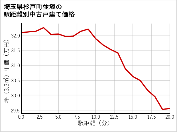 埼玉県杉戸町並塚の徒歩距離別の中古戸建て坪単価
