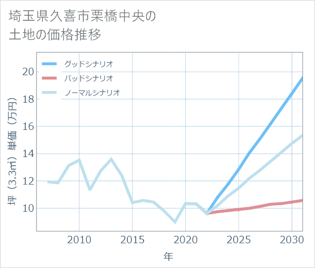 埼玉県久喜市栗橋中央の土地価格推移