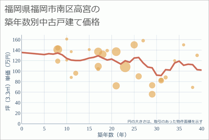 福岡県福岡市南区高宮の築年数別の中古戸建て坪単価