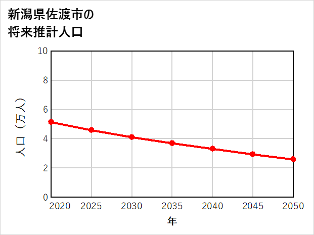 佐渡市の将来推計人口