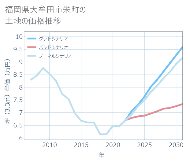 福岡県大牟田市栄町の土地価格推移