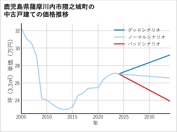 鹿児島県薩摩川内市隈之城町の中古戸建て価格推移