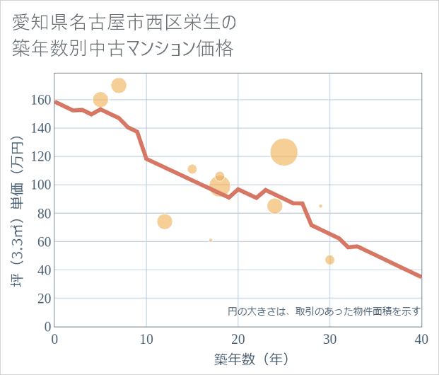 愛知県名古屋市西区栄生の築年数別の中古マンション坪単価