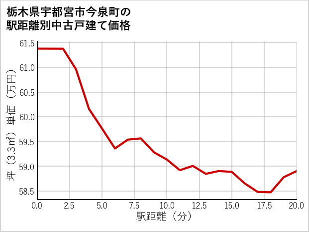栃木県宇都宮市今泉町の徒歩距離別の中古戸建て坪単価