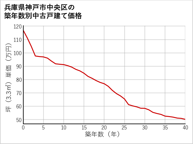 兵庫県神戸市中央区の築年数別の中古戸建て坪単価