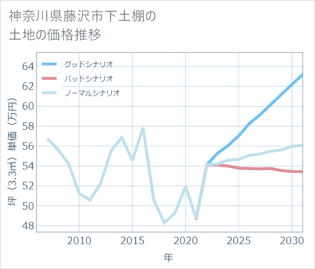 神奈川県藤沢市下土棚の土地価格推移