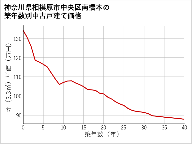 神奈川県相模原市中央区南橋本の築年数別の中古戸建て坪単価