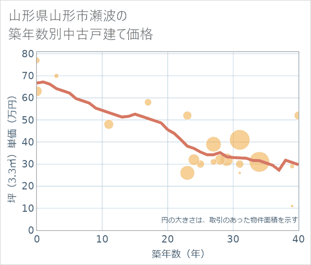 山形県山形市瀬波の築年数別の中古戸建て坪単価