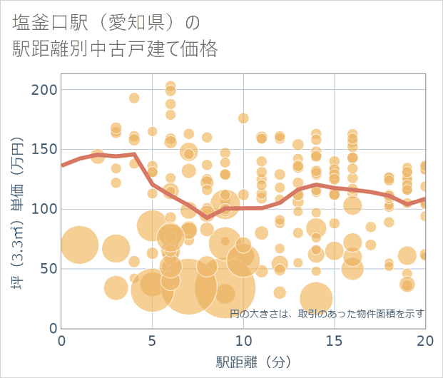 塩釜口駅(愛知県)の徒歩距離別の中古戸建て坪単価