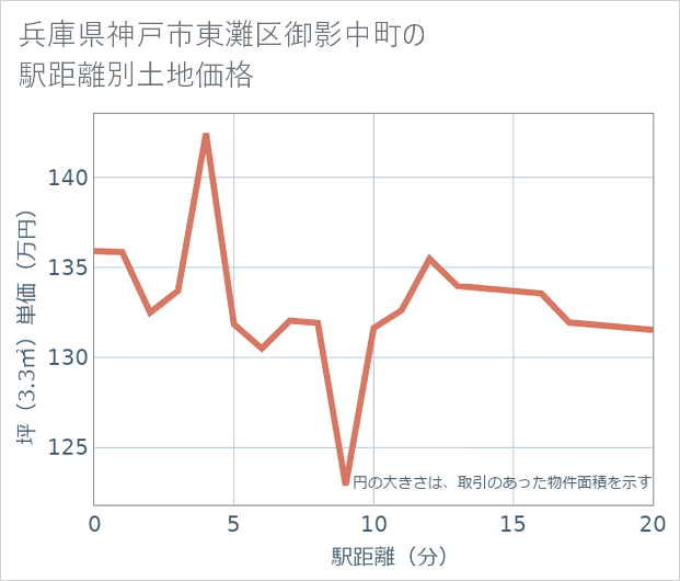 兵庫県神戸市東灘区御影中町の徒歩距離別の土地坪単価