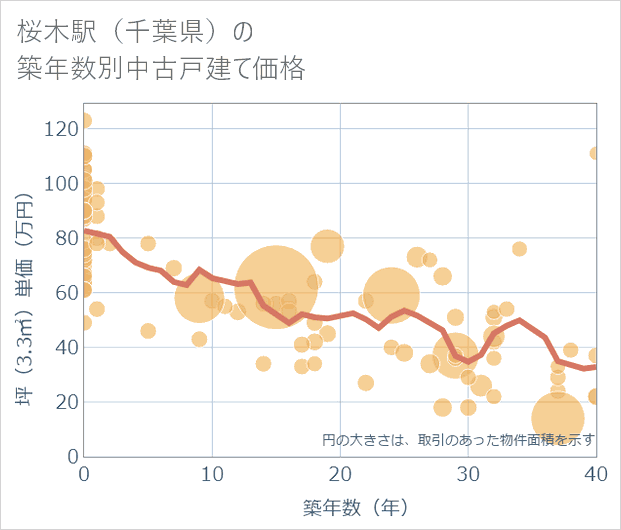 桜木駅(千葉県)の築年数別の中古戸建て坪単価