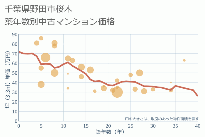 千葉県野田市桜木の築年数別の中古マンション坪単価