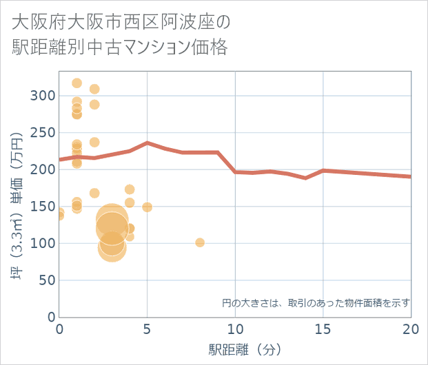 大阪府大阪市西区阿波座の徒歩距離別の中古マンション坪単価