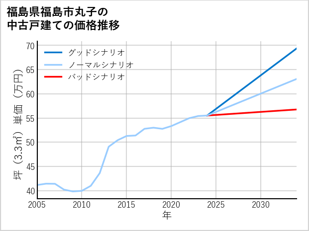 福島県福島市丸子の中古戸建て価格推移
