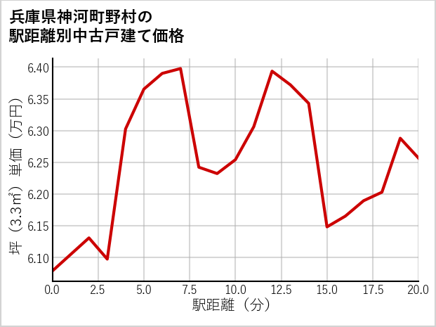 兵庫県神河町野村の徒歩距離別の中古戸建て坪単価