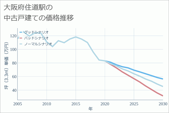 住道駅（大阪府）の中古戸建て価格推移