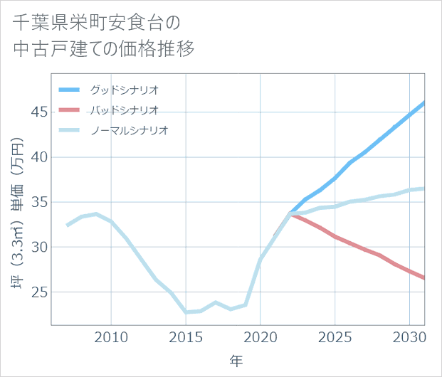 千葉県栄町安食台の中古戸建て価格推移