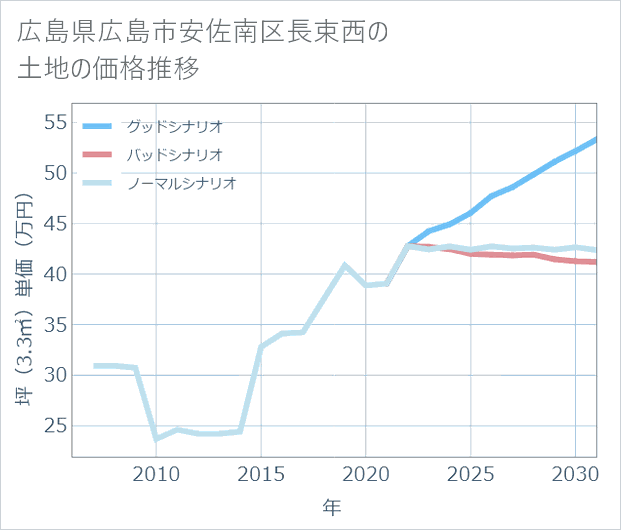 広島県広島市安佐南区長束西の土地価格推移