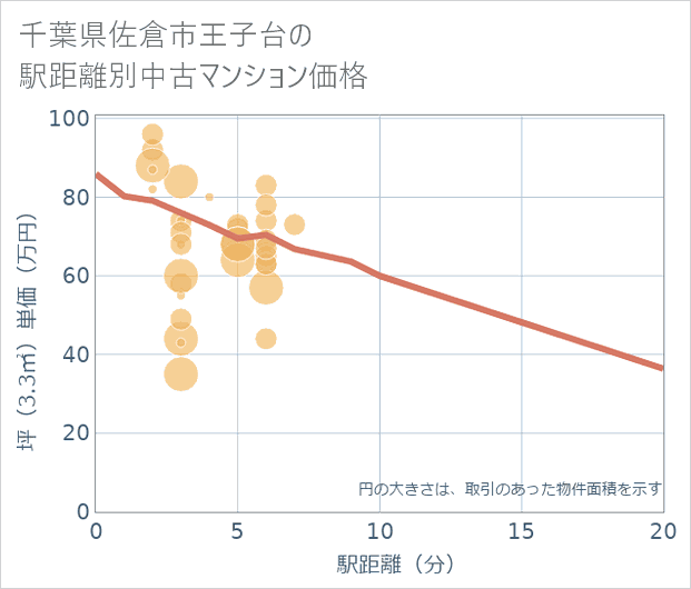 千葉県佐倉市王子台の徒歩距離別の中古マンション坪単価