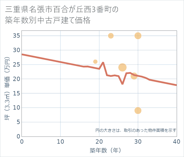 三重県名張市百合が丘西3番町の築年数別の中古戸建て坪単価