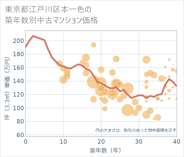 東京都江戸川区本一色の築年数別の中古マンション坪単価