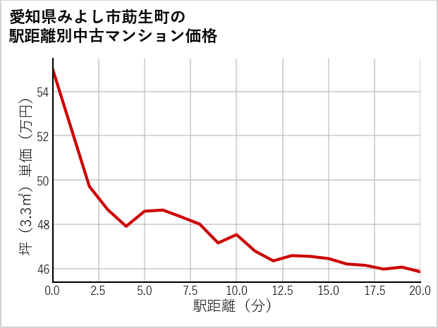 愛知県みよし市莇生町の徒歩距離別の中古マンション坪単価