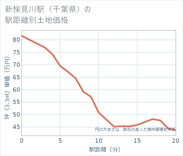 新検見川駅(千葉県)の徒歩距離別の土地坪単価