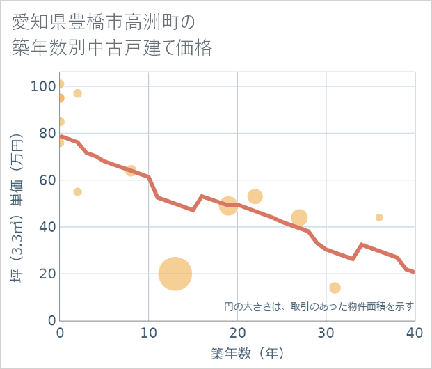 愛知県豊橋市高洲町の築年数別の中古戸建て坪単価