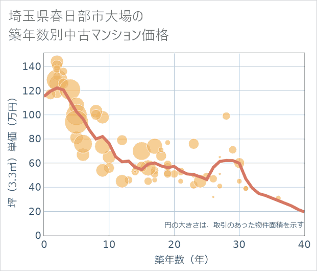 埼玉県春日部市大場の築年数別の中古マンション坪単価