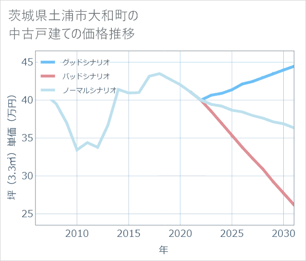 茨城県土浦市大和町の中古戸建て価格推移
