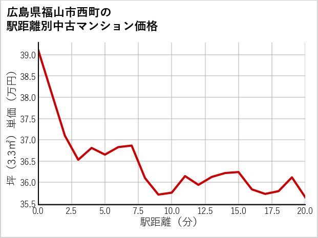 広島県福山市西町の徒歩距離別の中古マンション坪単価