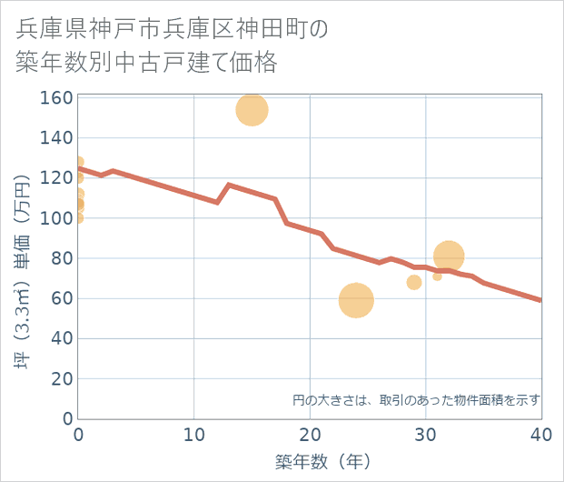 兵庫県神戸市兵庫区神田町の築年数別の中古戸建て坪単価