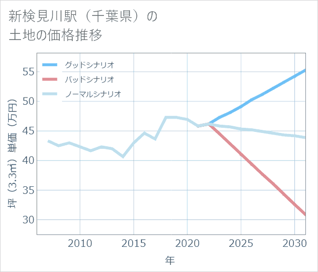 新検見川駅(千葉県)の土地価格推移